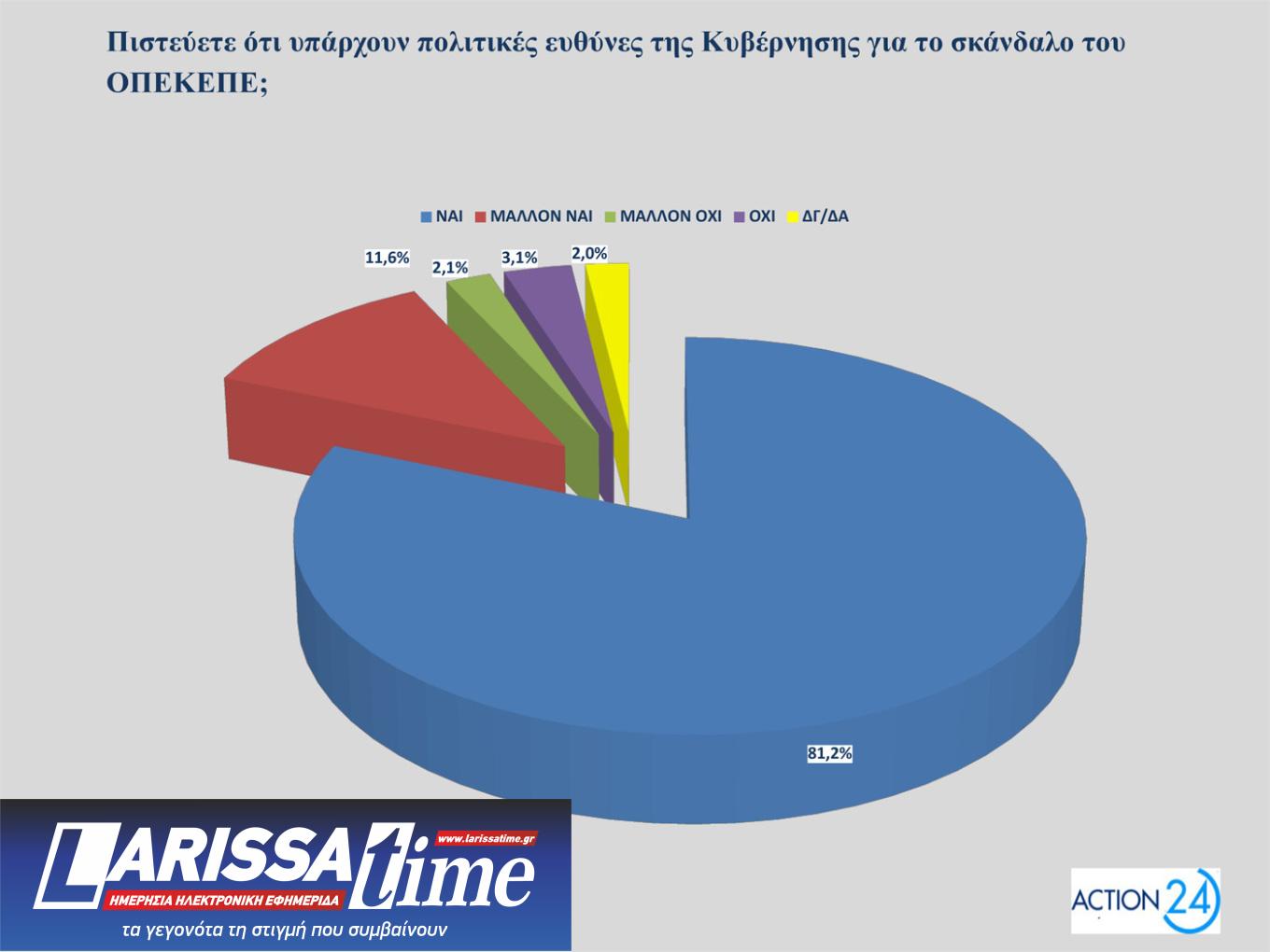 Δημοσκόπηση – ΟΠΕΚΕΠΕ: 8 στους 10 συμφωνούν με τις παραιτήσεις των υπουργών-1