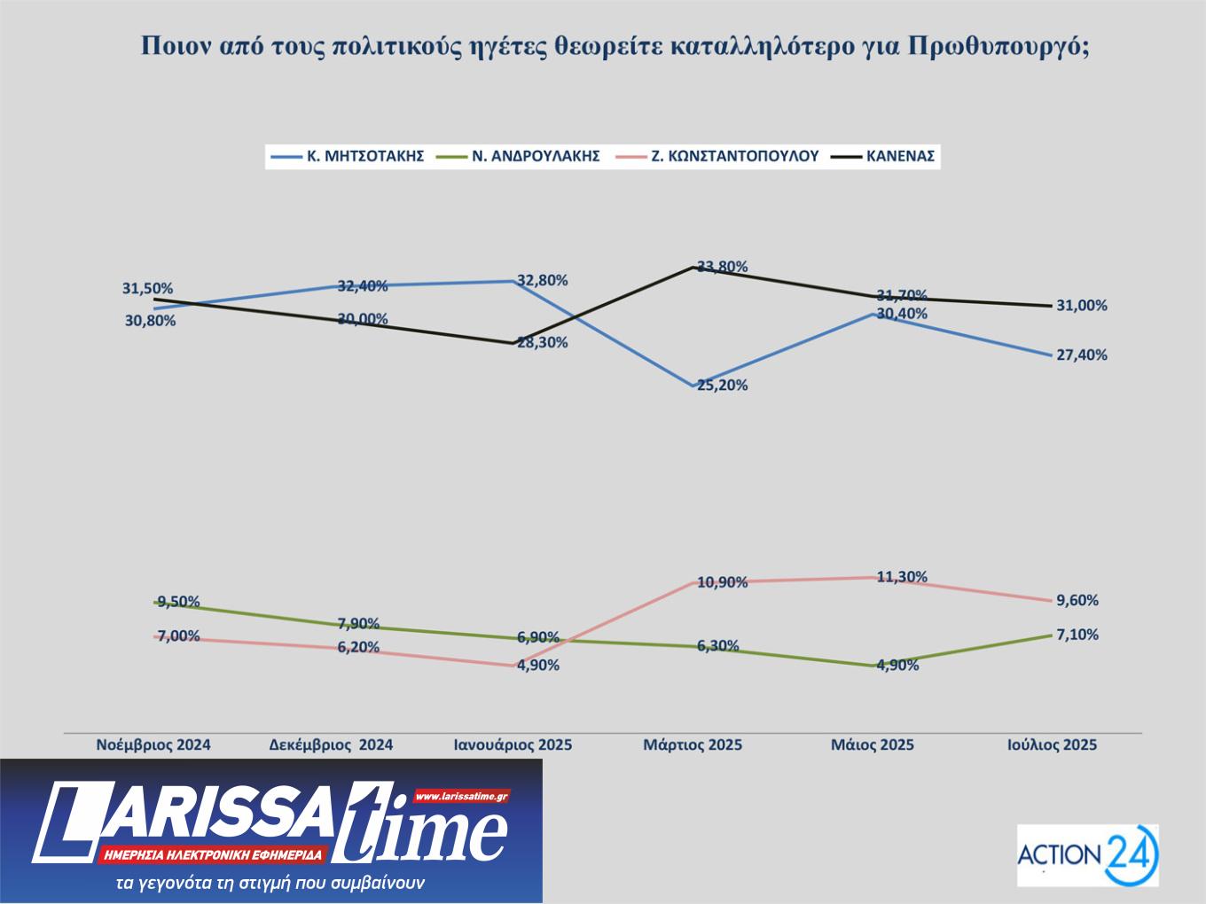 Δημοσκόπηση – ΟΠΕΚΕΠΕ: 8 στους 10 συμφωνούν με τις παραιτήσεις των υπουργών-10