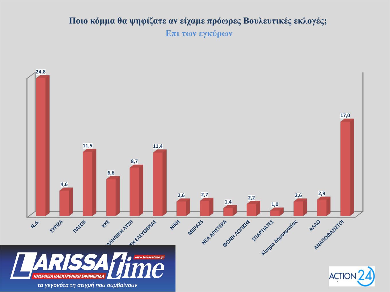 Δημοσκόπηση – ΟΠΕΚΕΠΕ: 8 στους 10 συμφωνούν με τις παραιτήσεις των υπουργών-11