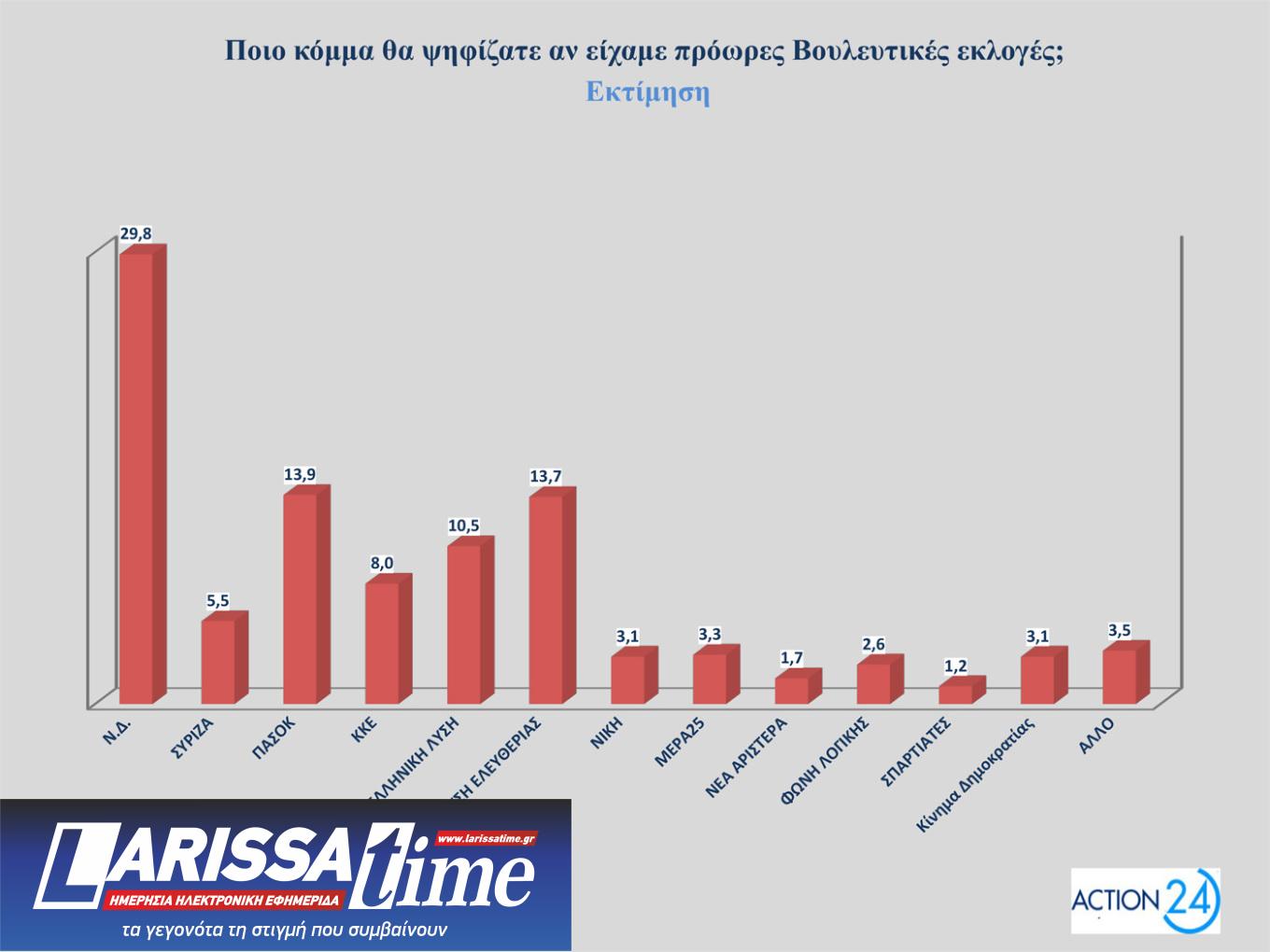 Δημοσκόπηση – ΟΠΕΚΕΠΕ: 8 στους 10 συμφωνούν με τις παραιτήσεις των υπουργών-12