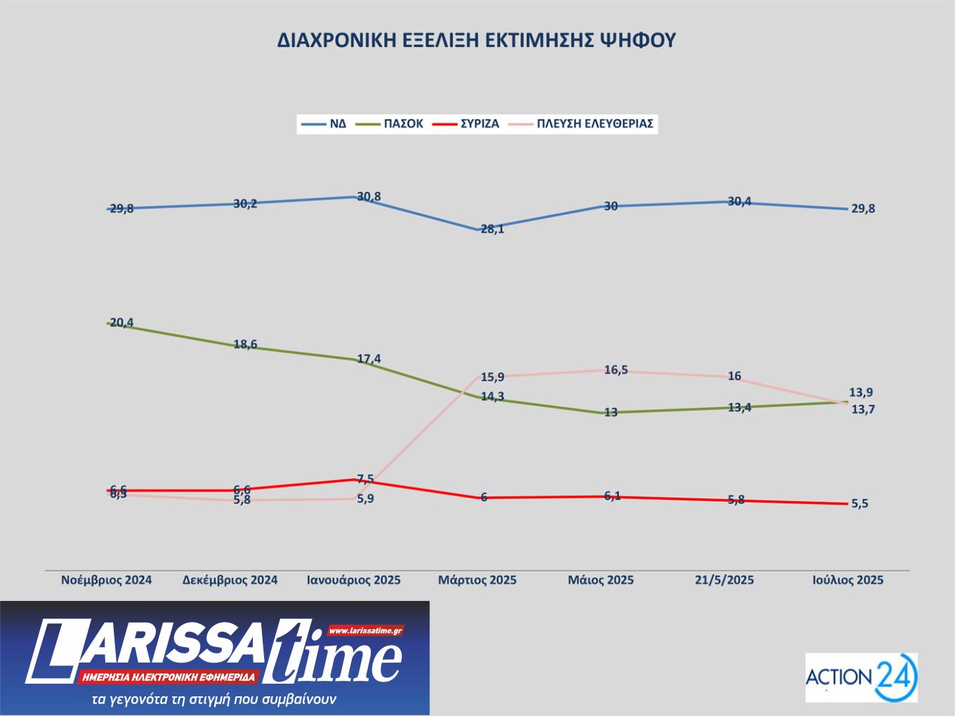 Δημοσκόπηση – ΟΠΕΚΕΠΕ: 8 στους 10 συμφωνούν με τις παραιτήσεις των υπουργών-13