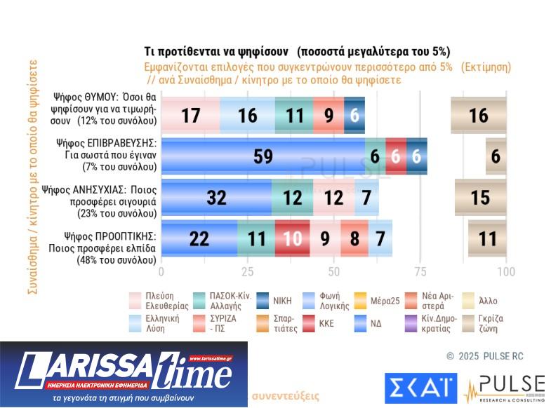Δημοσκόπηση: Σε ποιους ρίχνουν ευθύνες οι πολίτες για τον ΟΠΕΚΕΠΕ-5
