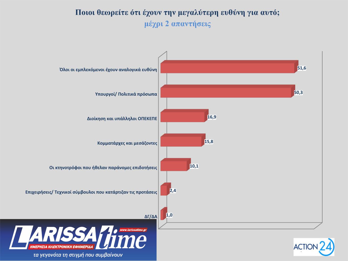 Δημοσκόπηση – ΟΠΕΚΕΠΕ: 8 στους 10 συμφωνούν με τις παραιτήσεις των υπουργών-2