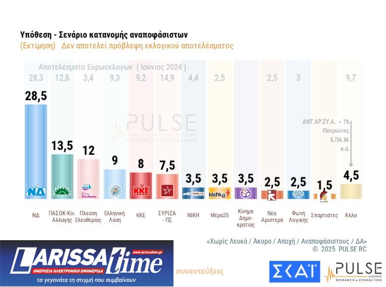 Δημοσκόπηση: Σε ποιους ρίχνουν ευθύνες οι πολίτες για τον ΟΠΕΚΕΠΕ-6
