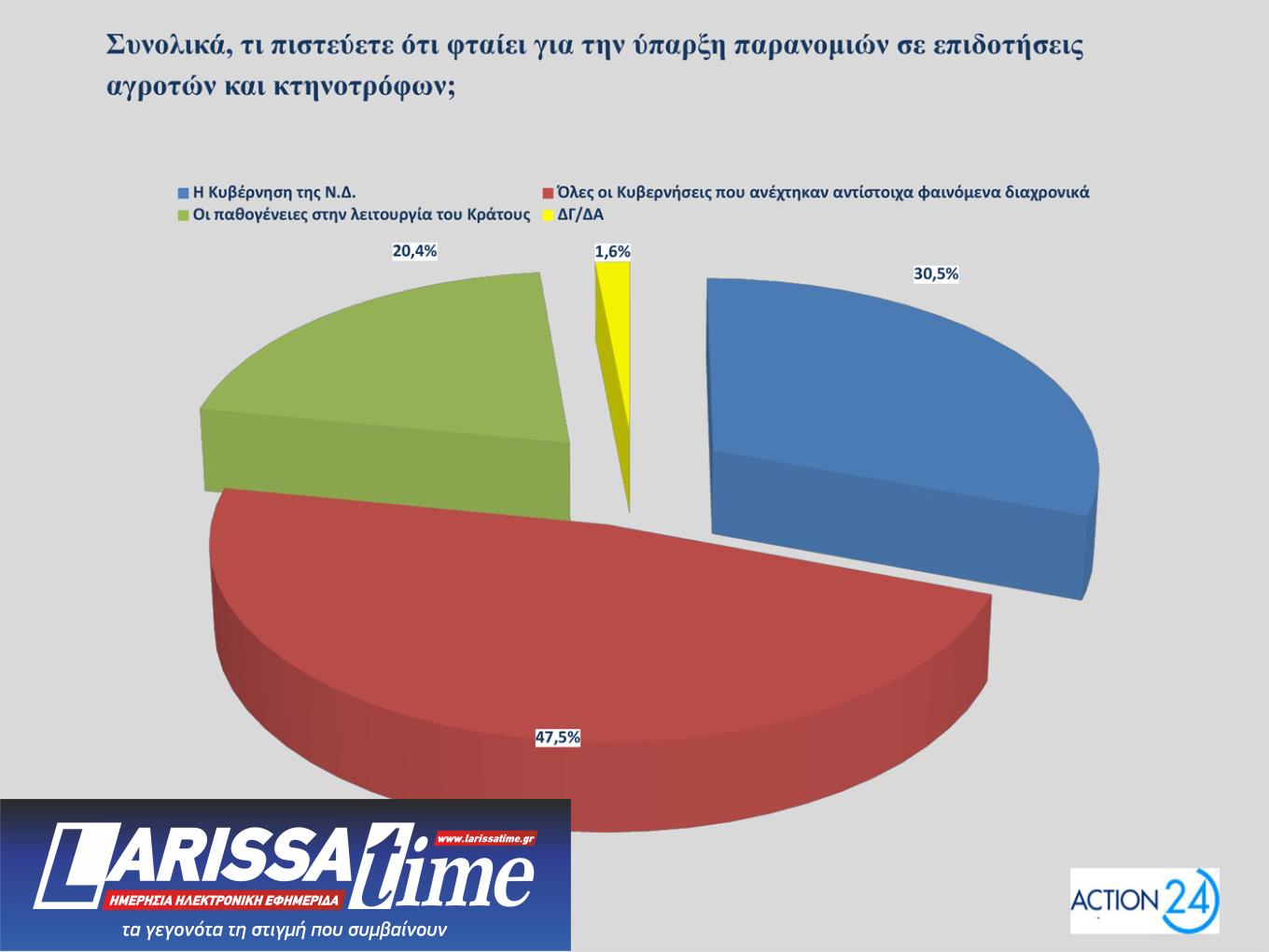 Δημοσκόπηση – ΟΠΕΚΕΠΕ: 8 στους 10 συμφωνούν με τις παραιτήσεις των υπουργών-3