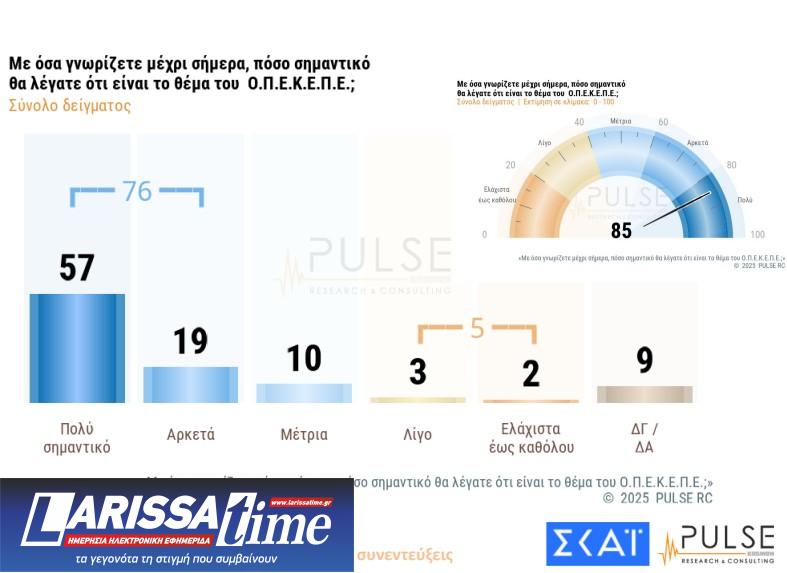 Δημοσκόπηση: Σε ποιους ρίχνουν ευθύνες οι πολίτες για τον ΟΠΕΚΕΠΕ-1