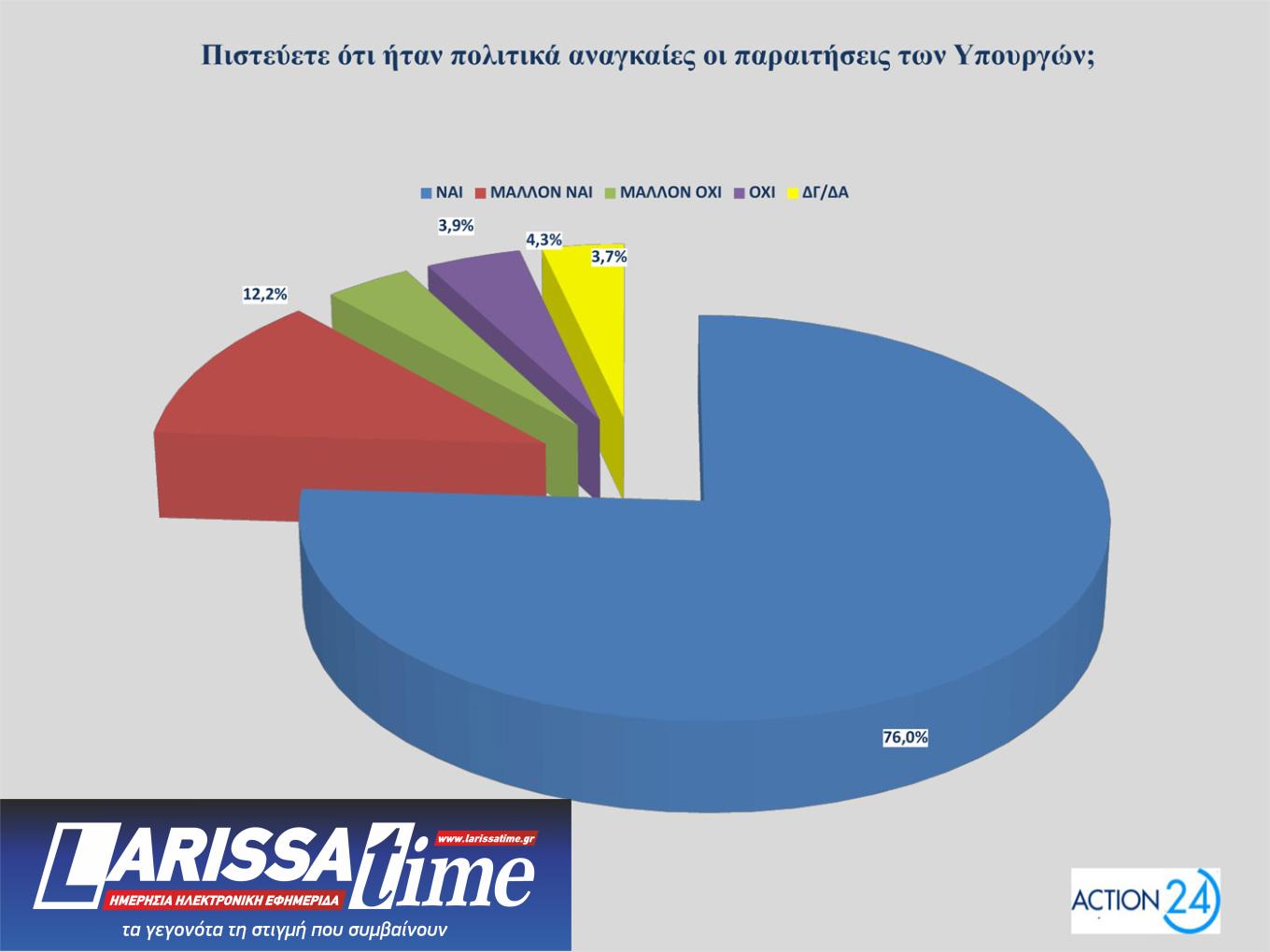 Δημοσκόπηση – ΟΠΕΚΕΠΕ: 8 στους 10 συμφωνούν με τις παραιτήσεις των υπουργών-4
