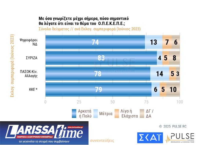 Δημοσκόπηση: Σε ποιους ρίχνουν ευθύνες οι πολίτες για τον ΟΠΕΚΕΠΕ-2