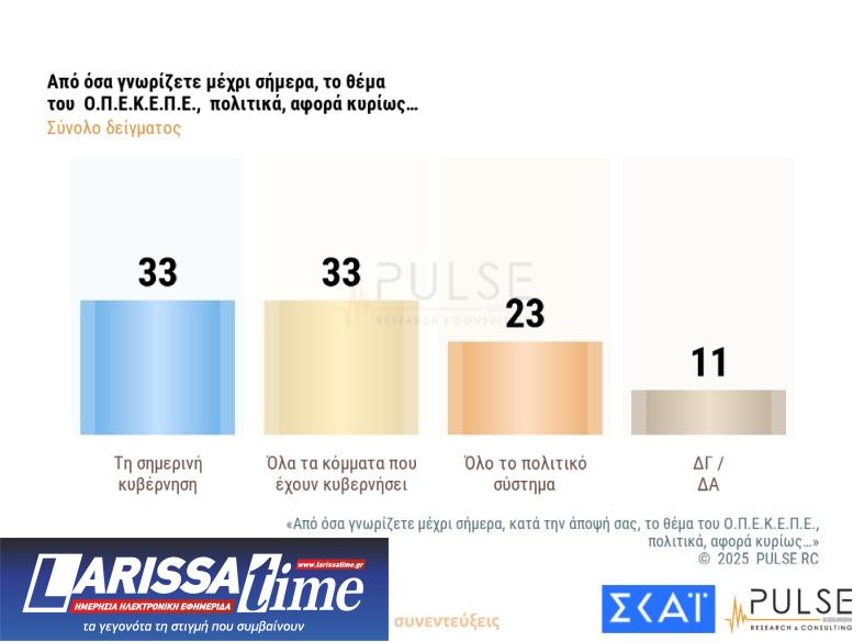Δημοσκόπηση: Σε ποιους ρίχνουν ευθύνες οι πολίτες για τον ΟΠΕΚΕΠΕ-3