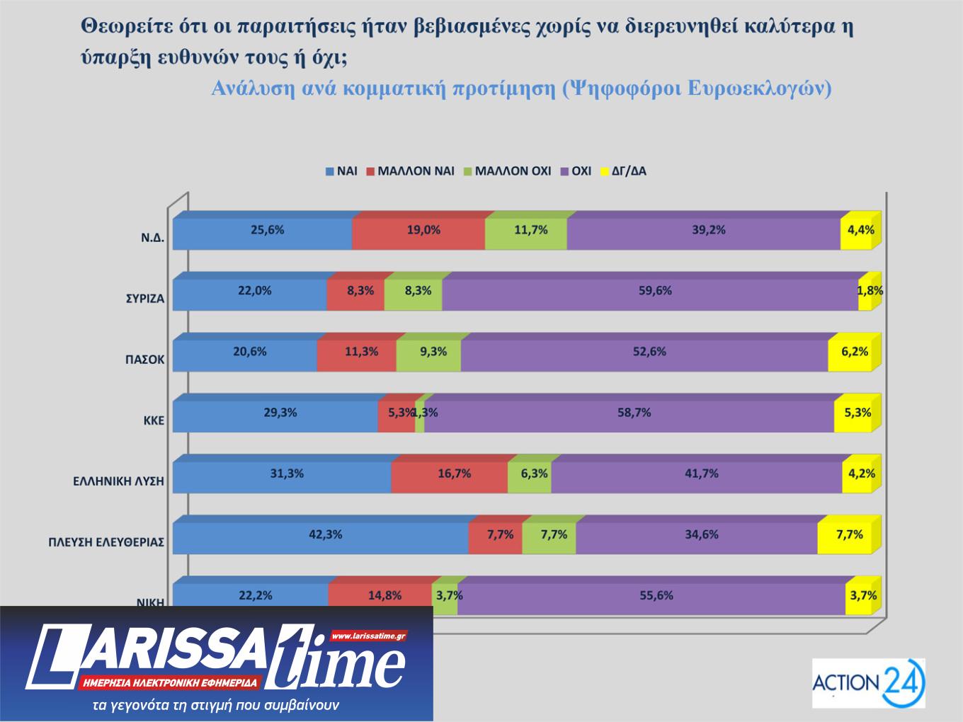 Δημοσκόπηση – ΟΠΕΚΕΠΕ: 8 στους 10 συμφωνούν με τις παραιτήσεις των υπουργών-6