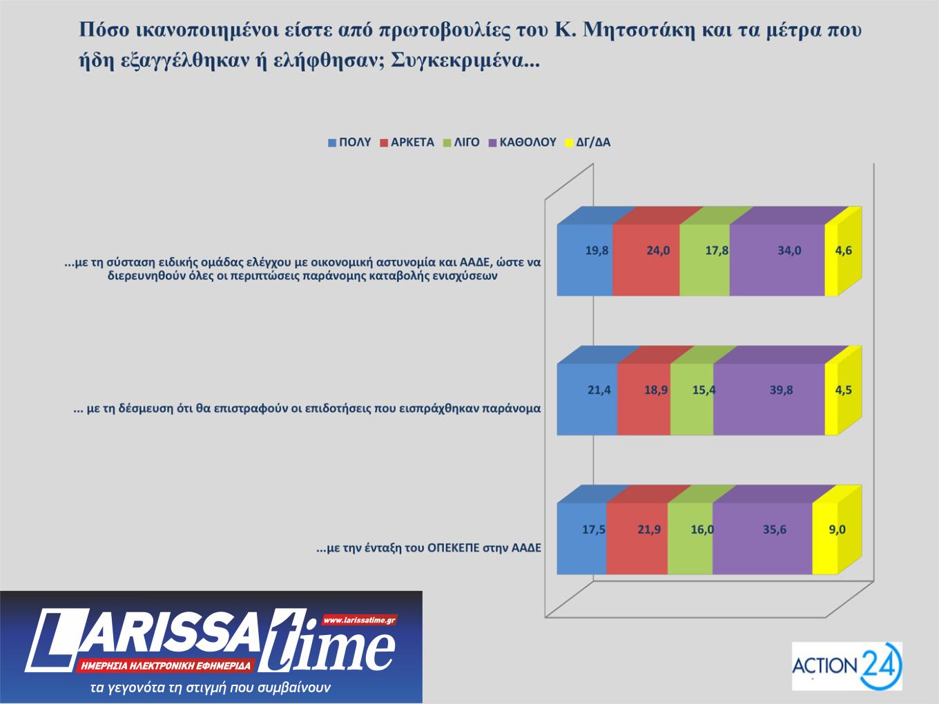 Δημοσκόπηση – ΟΠΕΚΕΠΕ: 8 στους 10 συμφωνούν με τις παραιτήσεις των υπουργών-7