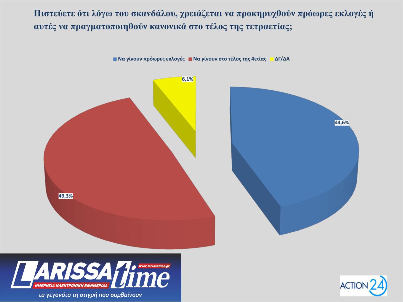 Δημοσκόπηση – ΟΠΕΚΕΠΕ: 8 στους 10 συμφωνούν με τις παραιτήσεις των υπουργών-8