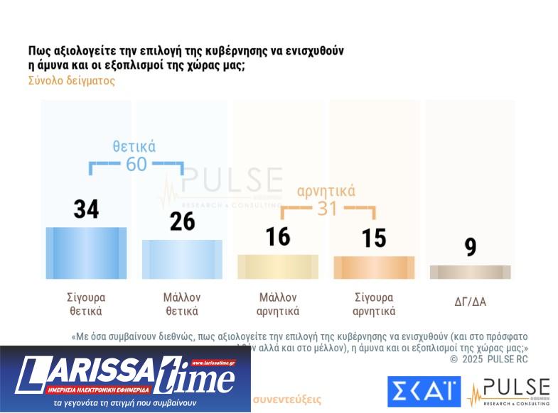 Δημοσκόπηση: Σε ποιους ρίχνουν ευθύνες οι πολίτες για τον ΟΠΕΚΕΠΕ-9