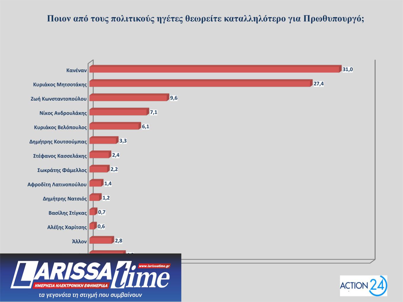 Δημοσκόπηση – ΟΠΕΚΕΠΕ: 8 στους 10 συμφωνούν με τις παραιτήσεις των υπουργών-9