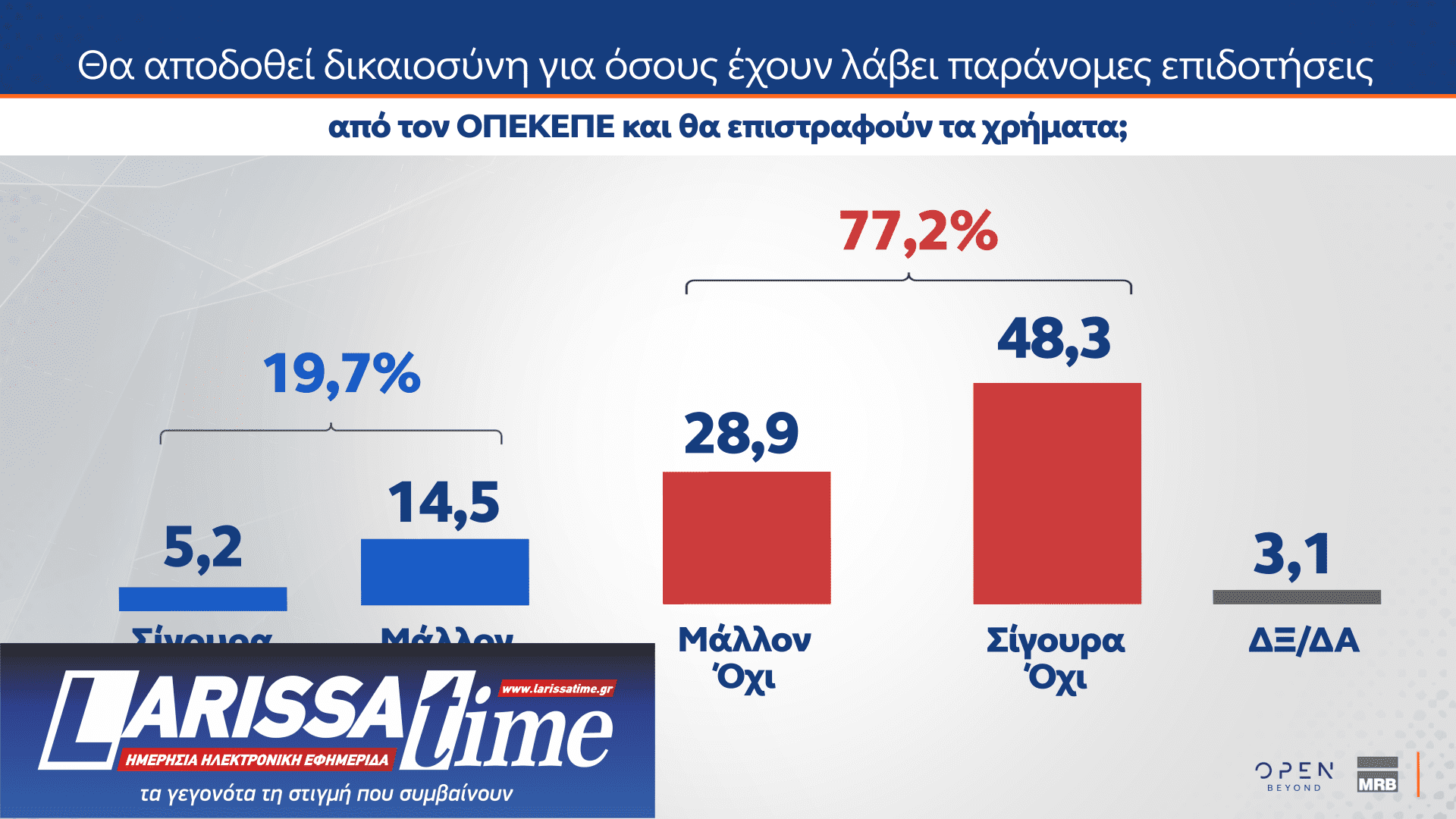 Δημοσκόπηση MRB: Νούμερο ένα πρόβλημα η ακρίβεια – Πώς κρίνουν οι πολίτες την ίδρυση νέων κομμάτων-2