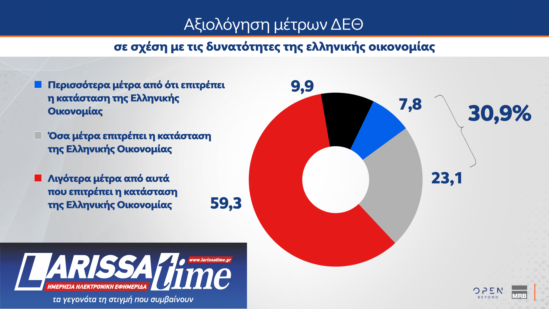 Δημοσκόπηση MRB: Νούμερο ένα πρόβλημα η ακρίβεια – Πώς κρίνουν οι πολίτες την ίδρυση νέων κομμάτων-5