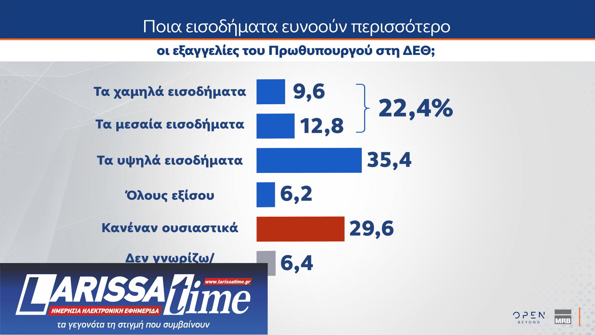 Δημοσκόπηση MRB: Νούμερο ένα πρόβλημα η ακρίβεια – Πώς κρίνουν οι πολίτες την ίδρυση νέων κομμάτων-6