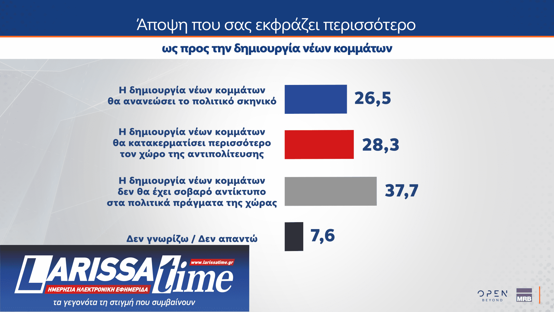 Δημοσκόπηση MRB: Νούμερο ένα πρόβλημα η ακρίβεια – Πώς κρίνουν οι πολίτες την ίδρυση νέων κομμάτων-9