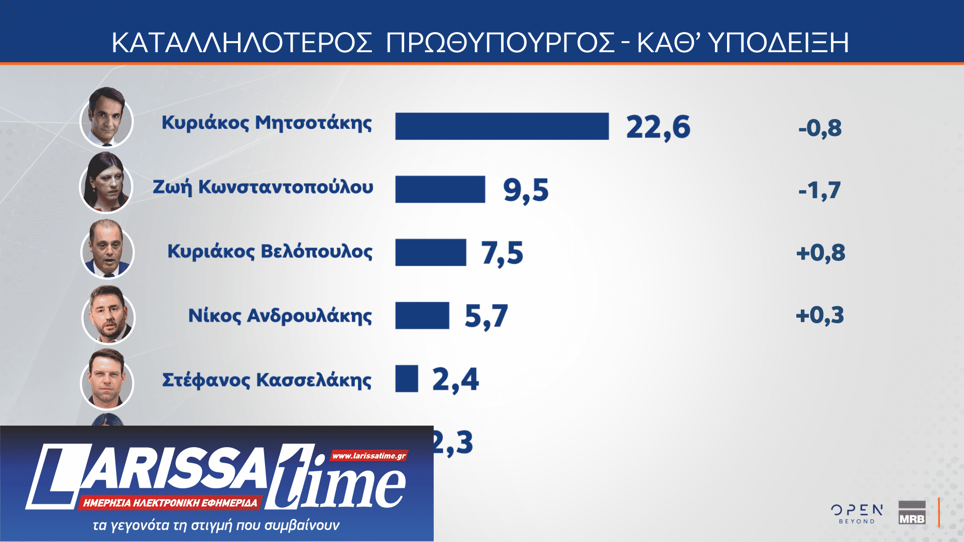Δημοσκόπηση MRB: Νούμερο ένα πρόβλημα η ακρίβεια – Πώς κρίνουν οι πολίτες την ίδρυση νέων κομμάτων-12