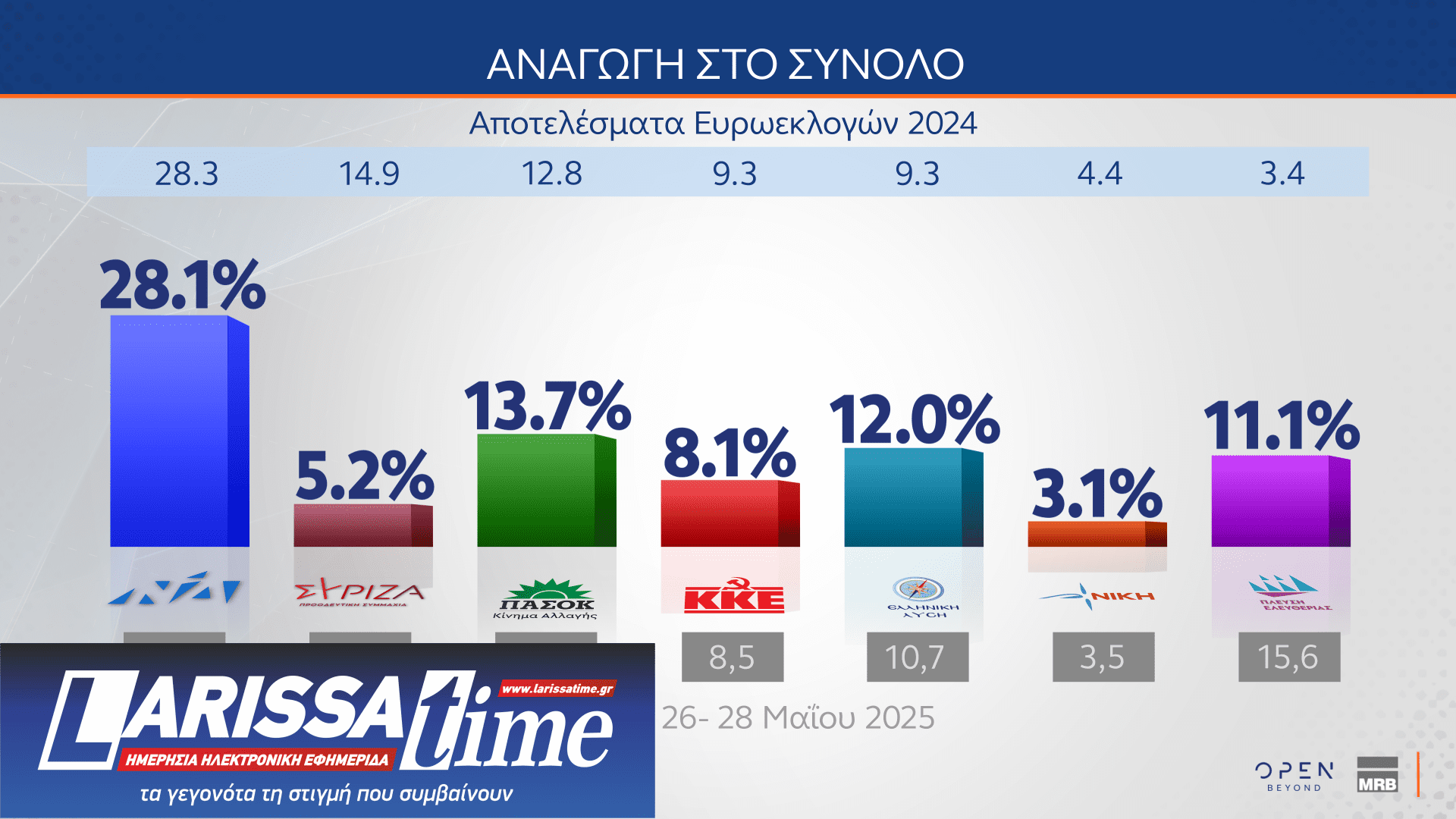 Δημοσκόπηση MRB: Νούμερο ένα πρόβλημα η ακρίβεια – Πώς κρίνουν οι πολίτες την ίδρυση νέων κομμάτων-16