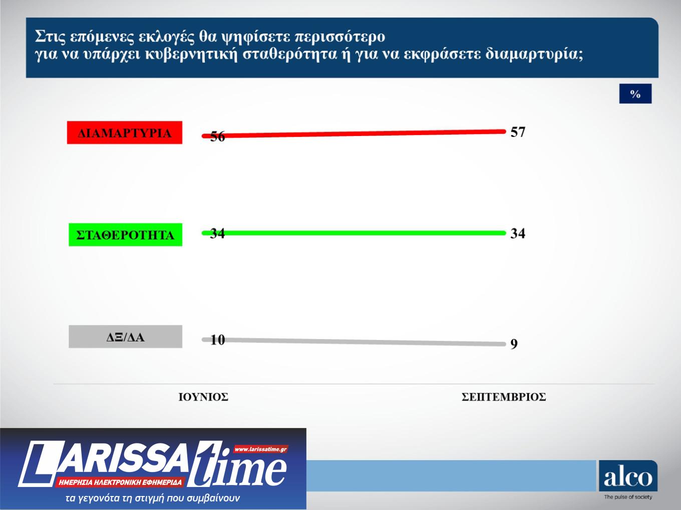 Δημοσκόπηση ALCO: Σε ποιον χώρο είναι πιο κοντά οι αναποφάσιστοι-10