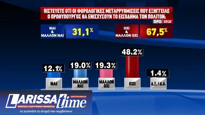 Δημοσκόπηση GPO: Κυβέρνηση συνεργασίας θέλει ένας στους δύο-9