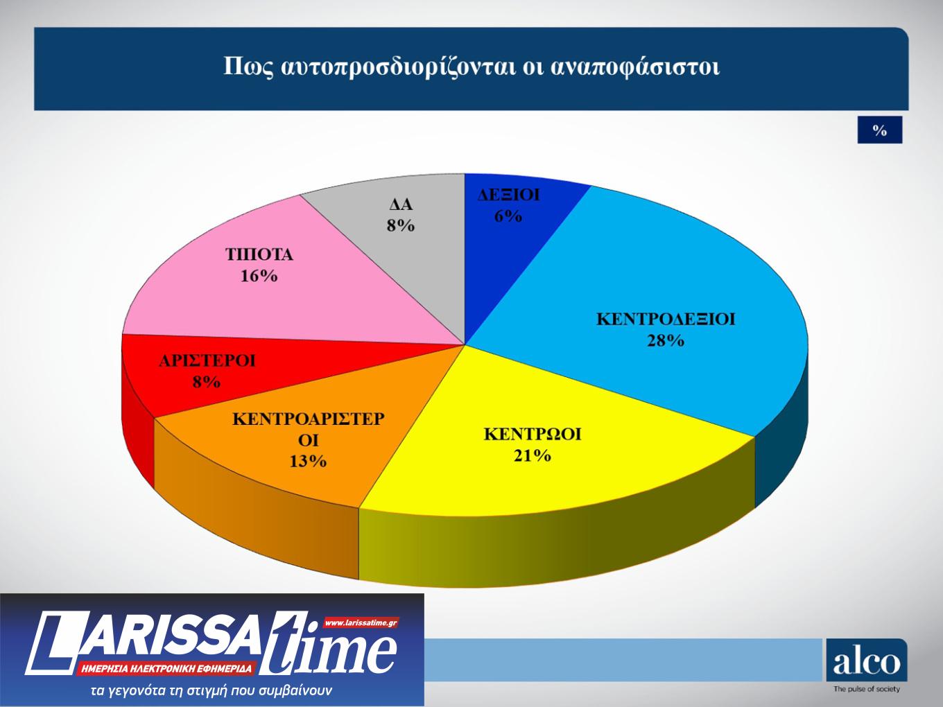 Δημοσκόπηση ALCO: Σε ποιον χώρο είναι πιο κοντά οι αναποφάσιστοι-12