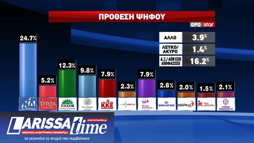Δημοσκόπηση GPO: Κυβέρνηση συνεργασίας θέλει ένας στους δύο-10