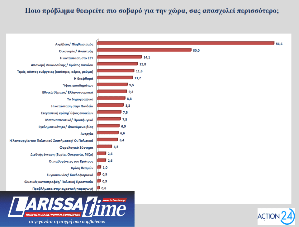 Δημοσκόπηση Opinion Poll: Πώς βλέπουν οι πολίτες τα μέτρα της ΔΕΘ και το «κόμμα» Τσίπρα-1
