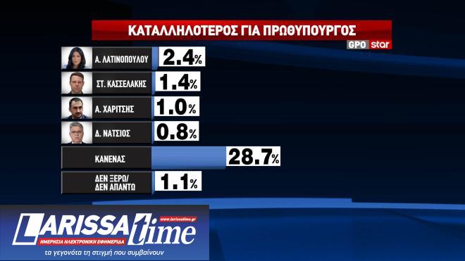 Δημοσκόπηση GPO: Κυβέρνηση συνεργασίας θέλει ένας στους δύο-2