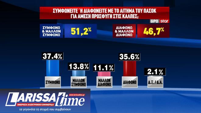 Δημοσκόπηση GPO: Κυβέρνηση συνεργασίας θέλει ένας στους δύο-3