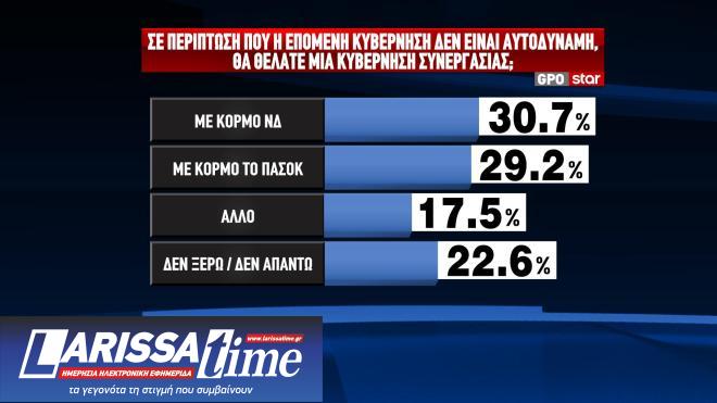 Δημοσκόπηση GPO: Κυβέρνηση συνεργασίας θέλει ένας στους δύο-5