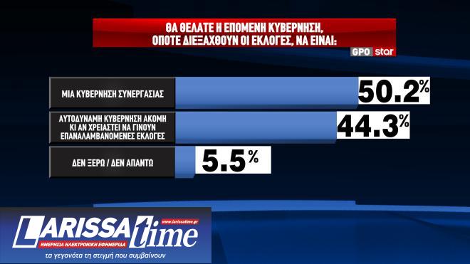 Δημοσκόπηση GPO: Κυβέρνηση συνεργασίας θέλει ένας στους δύο-4