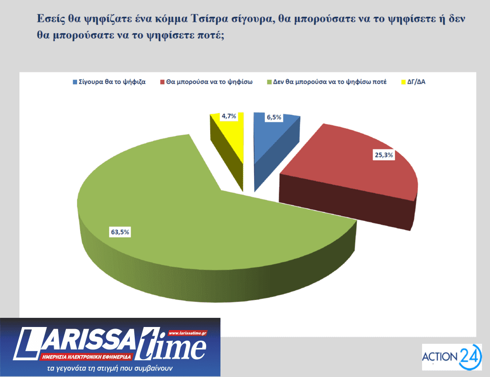 Δημοσκόπηση Opinion Poll: Πώς βλέπουν οι πολίτες τα μέτρα της ΔΕΘ και το «κόμμα» Τσίπρα-11