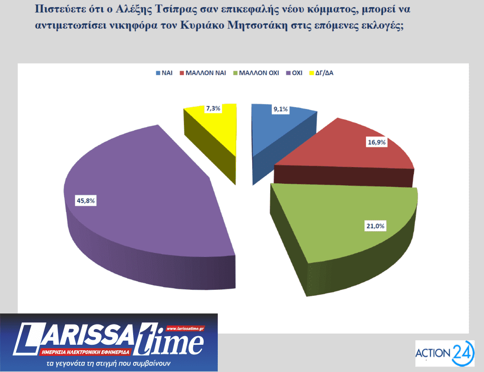 Δημοσκόπηση Opinion Poll: Πώς βλέπουν οι πολίτες τα μέτρα της ΔΕΘ και το «κόμμα» Τσίπρα-12