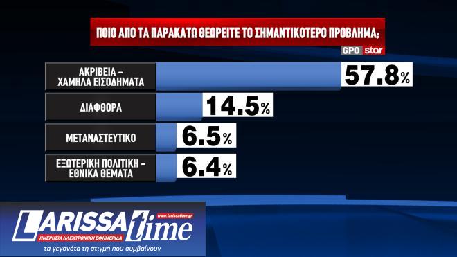 Δημοσκόπηση GPO: Κυβέρνηση συνεργασίας θέλει ένας στους δύο-7