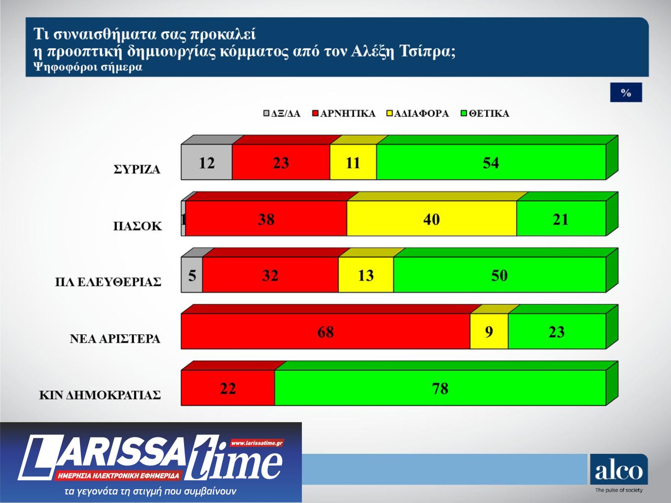 Δημοσκόπηση ALCO: Σε ποιον χώρο είναι πιο κοντά οι αναποφάσιστοι-9
