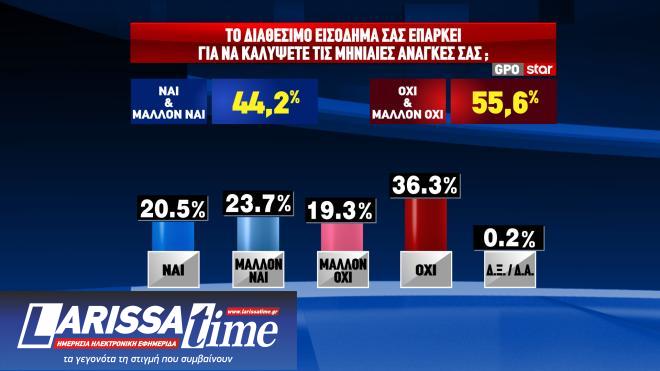 Δημοσκόπηση GPO: Κυβέρνηση συνεργασίας θέλει ένας στους δύο-8