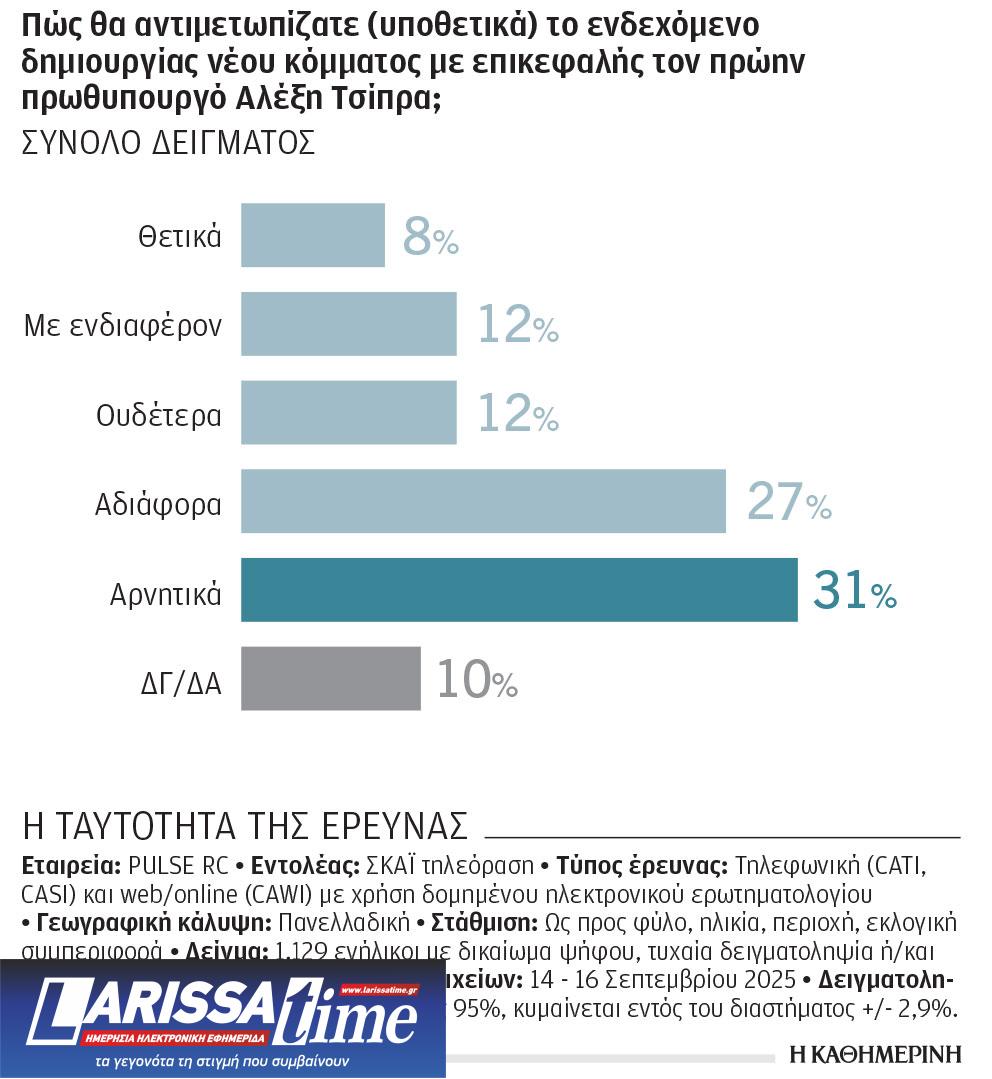 Δημοσκόπηση Pulse: Η ΔΕΘ δεν επέφερε ουσιαστικές μεταβολές στο πολιτικό σκηνικό-2