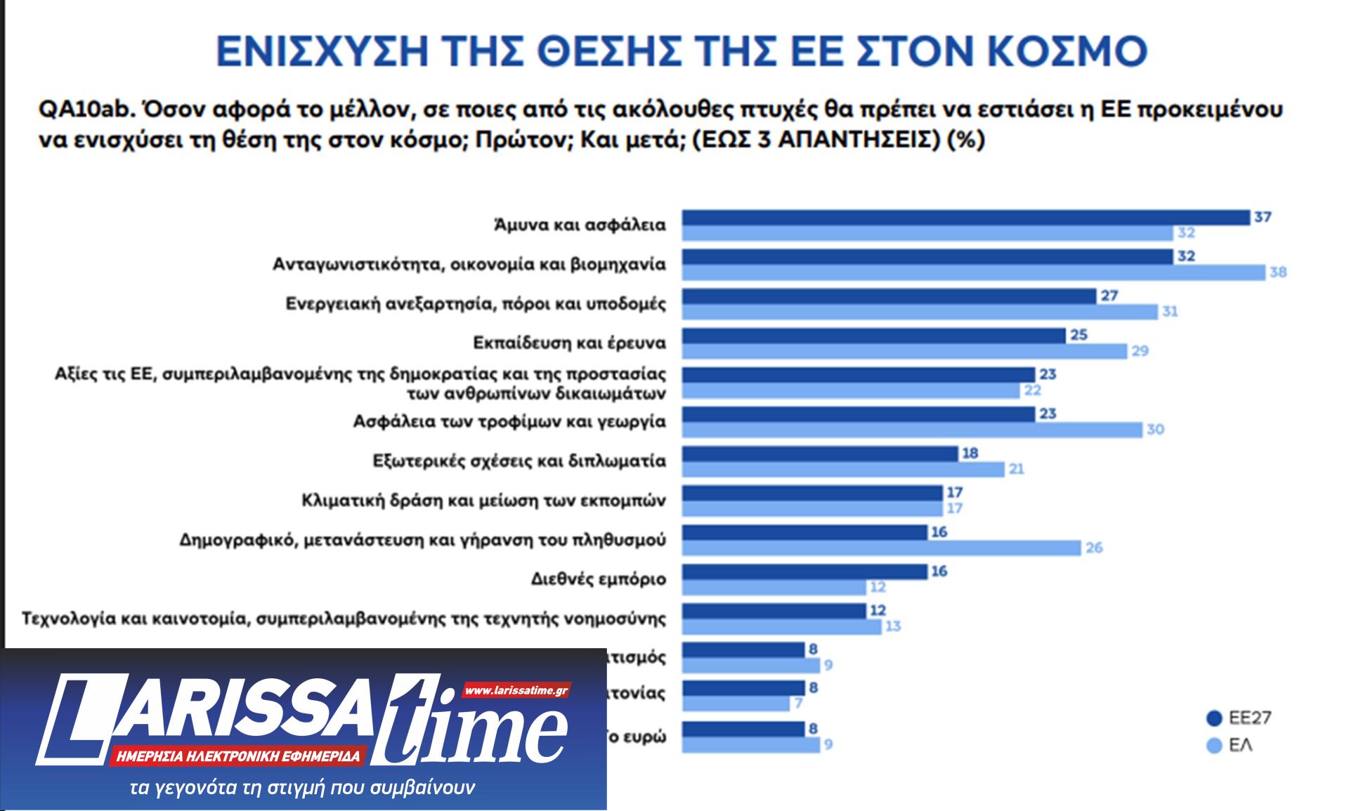 Ευρωβαρόμετρο: 9 στους 10 ζητούν περισσότερη ενότητα στην Ε.Ε. – Τι πιστεύουν οι Ελληνες-1