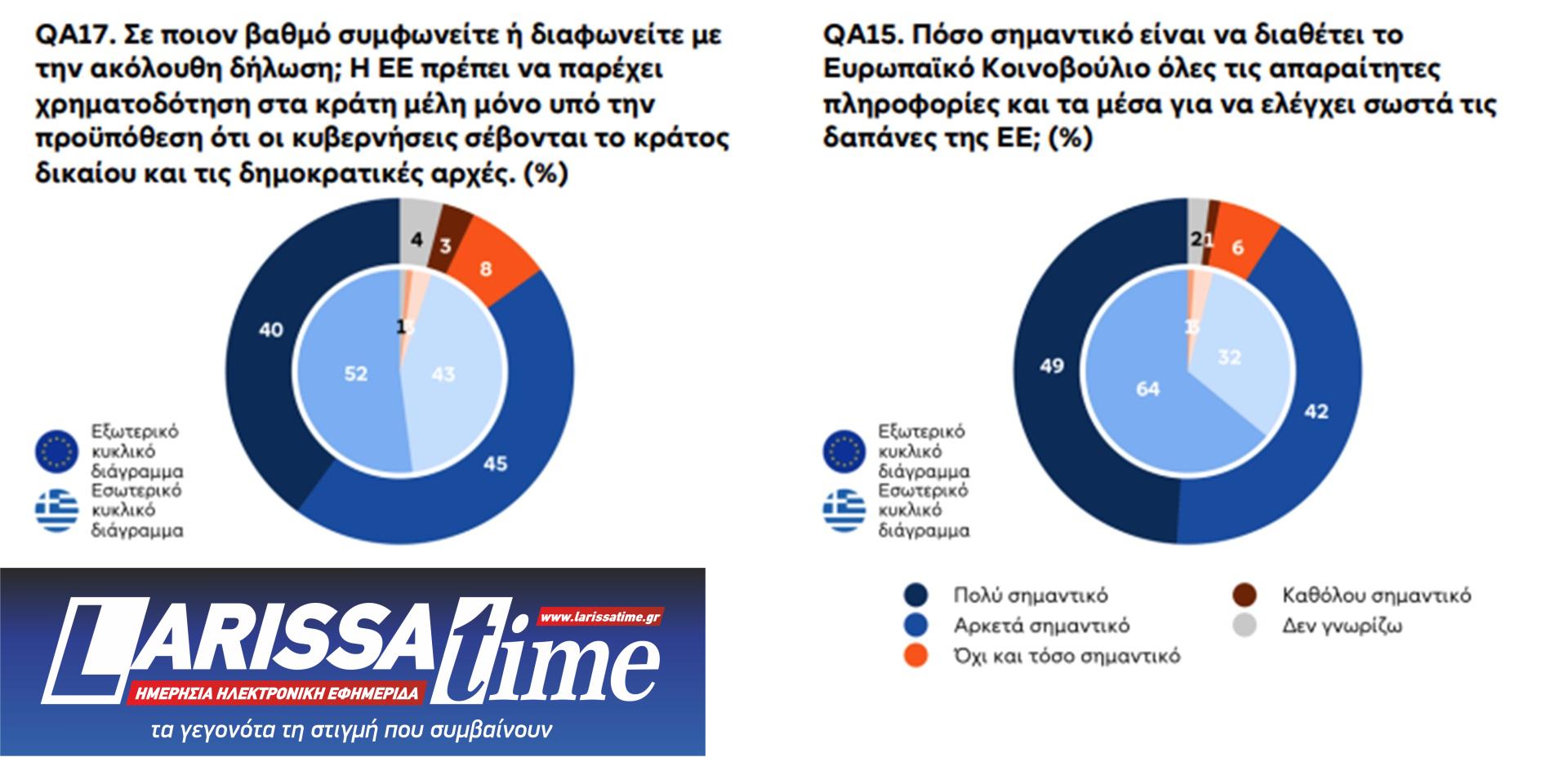 Ευρωβαρόμετρο: 9 στους 10 ζητούν περισσότερη ενότητα στην Ε.Ε. – Τι πιστεύουν οι Ελληνες-3