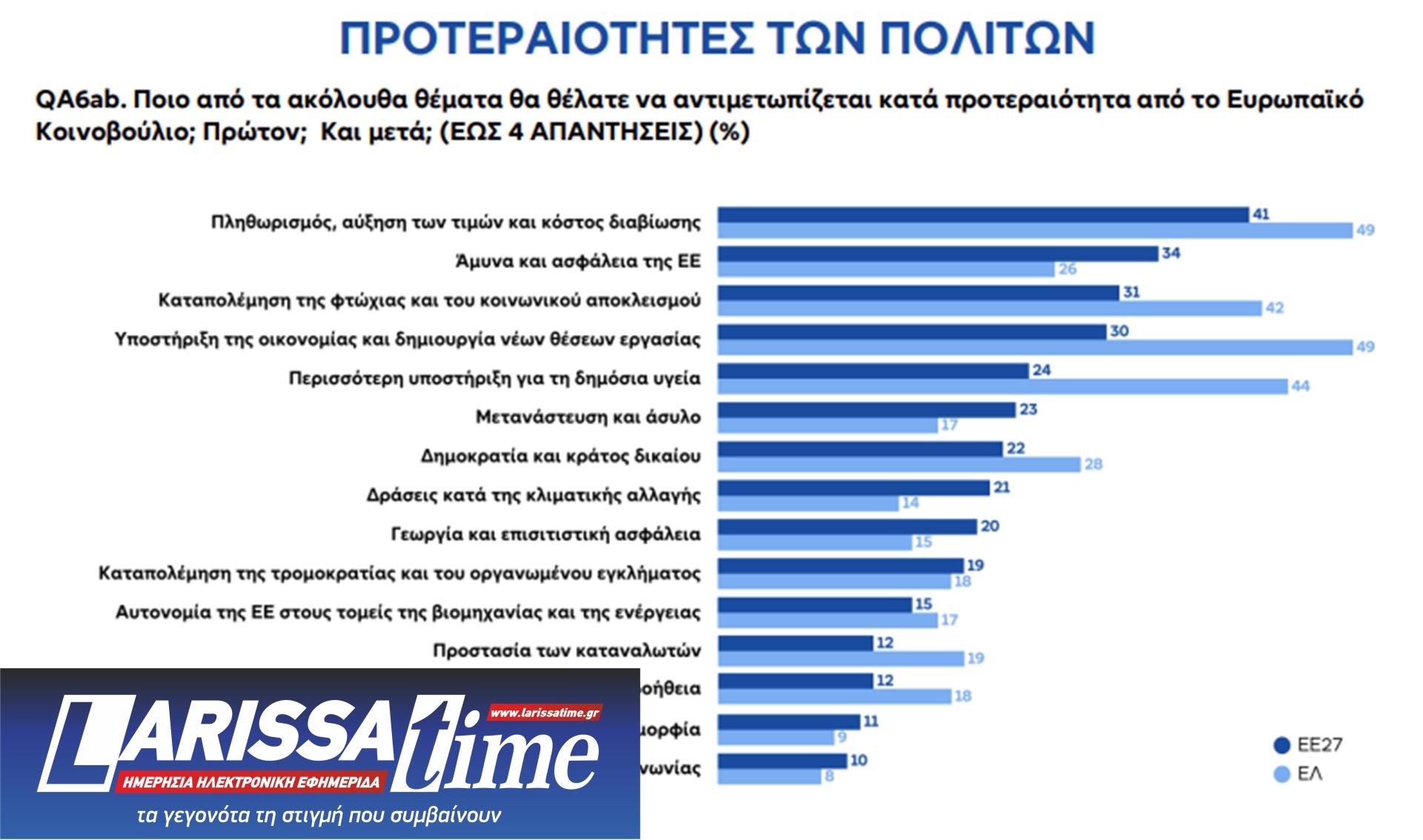 Ευρωβαρόμετρο: 9 στους 10 ζητούν περισσότερη ενότητα στην Ε.Ε. – Τι πιστεύουν οι Ελληνες-2