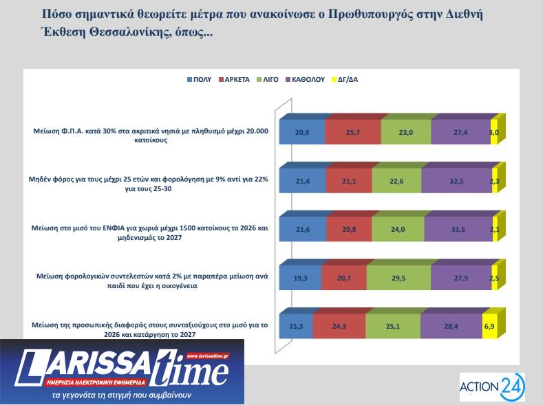 Δημοσκόπηση Opinion Poll: Πώς βλέπουν οι πολίτες τα μέτρα της ΔΕΘ και το «κόμμα» Τσίπρα-5