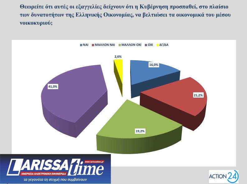 Δημοσκόπηση Opinion Poll: Πώς βλέπουν οι πολίτες τα μέτρα της ΔΕΘ και το «κόμμα» Τσίπρα-2