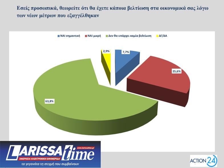 Δημοσκόπηση Opinion Poll: Πώς βλέπουν οι πολίτες τα μέτρα της ΔΕΘ και το «κόμμα» Τσίπρα-3