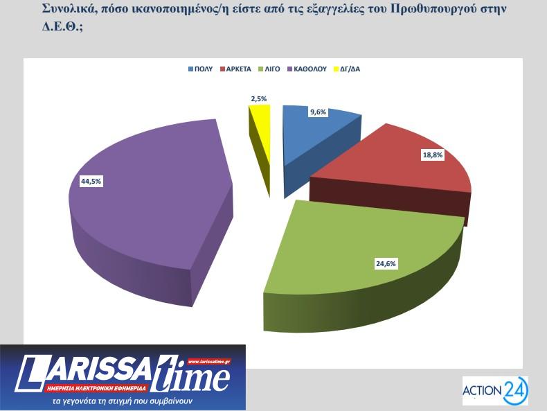 Δημοσκόπηση Opinion Poll: Πώς βλέπουν οι πολίτες τα μέτρα της ΔΕΘ και το «κόμμα» Τσίπρα-4