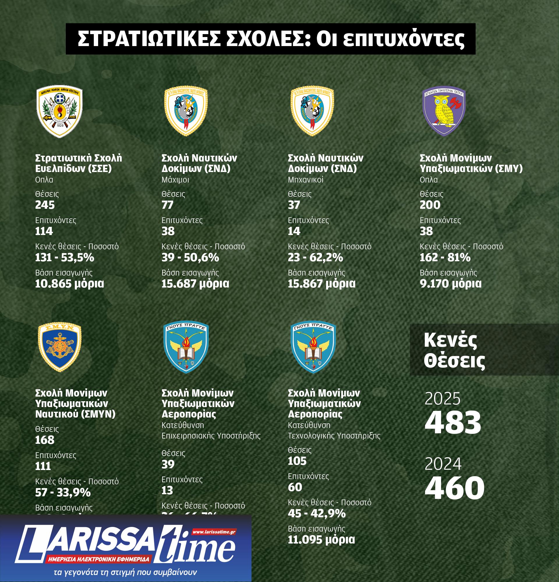 Δέσμη νέων μέτρων για την «αιμορραγία» στις στρατιωτικές σχολές-1