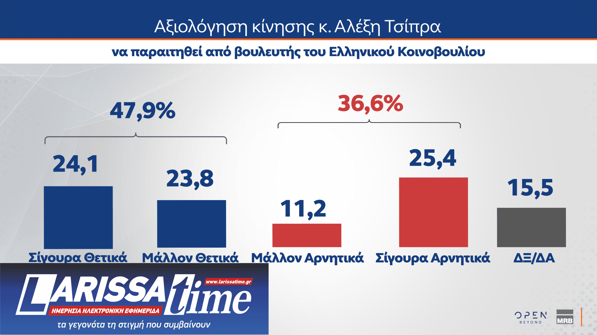 Δημοσκόπηση: Πόσοι θα ψήφιζαν ένα κόμμα Τσίπρα, Σαμαρά ή Καρυστιανού-7