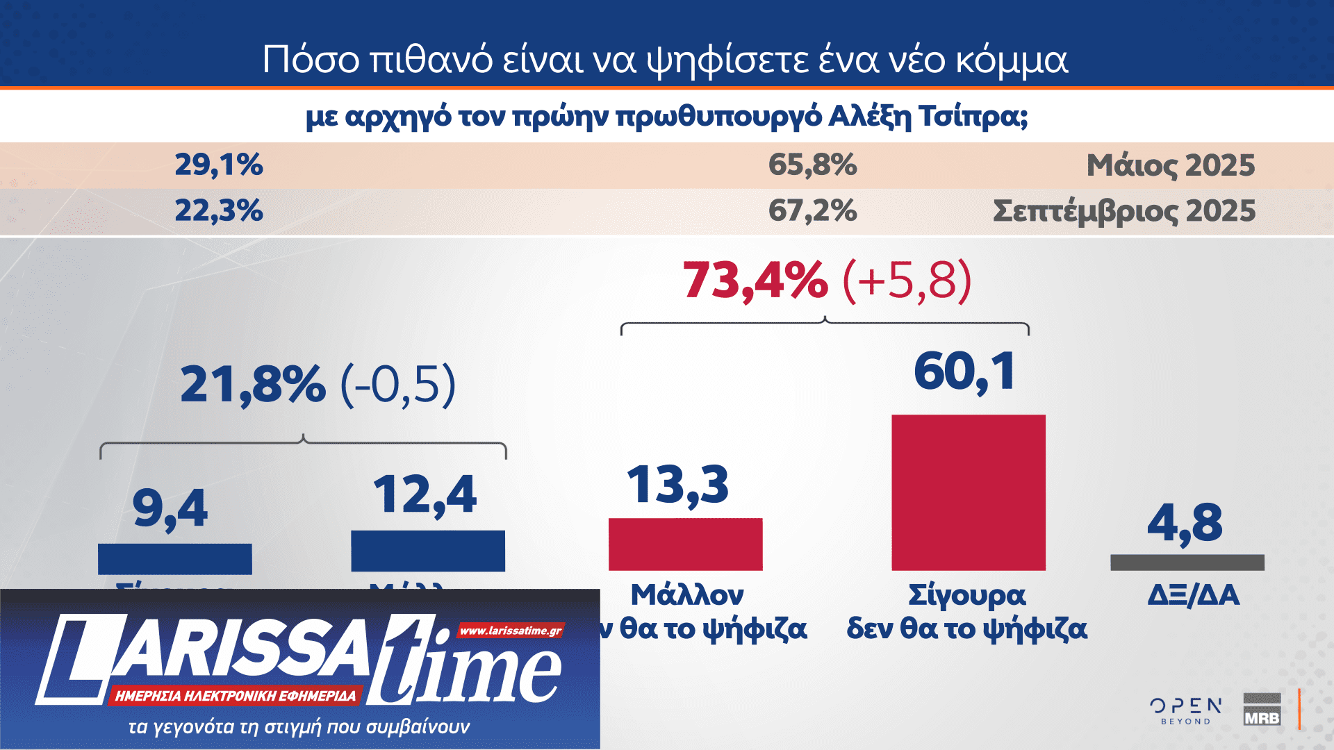 Δημοσκόπηση: Πόσοι θα ψήφιζαν ένα κόμμα Τσίπρα, Σαμαρά ή Καρυστιανού-8