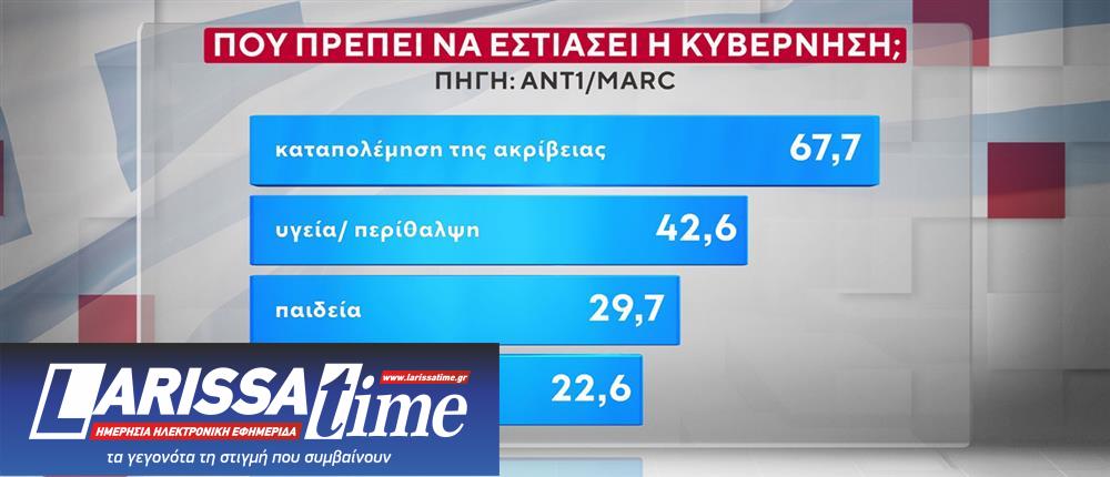Δημοσκόπηση: Προβάδισμα Τσίπρα στην Κεντροαριστερά-1